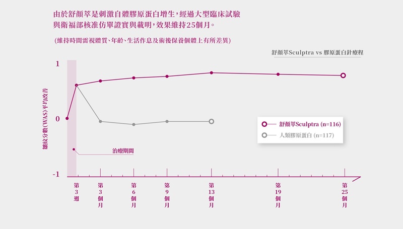 台中童顏針推薦丨舒顏萃 Sculptra丨台中格嘉